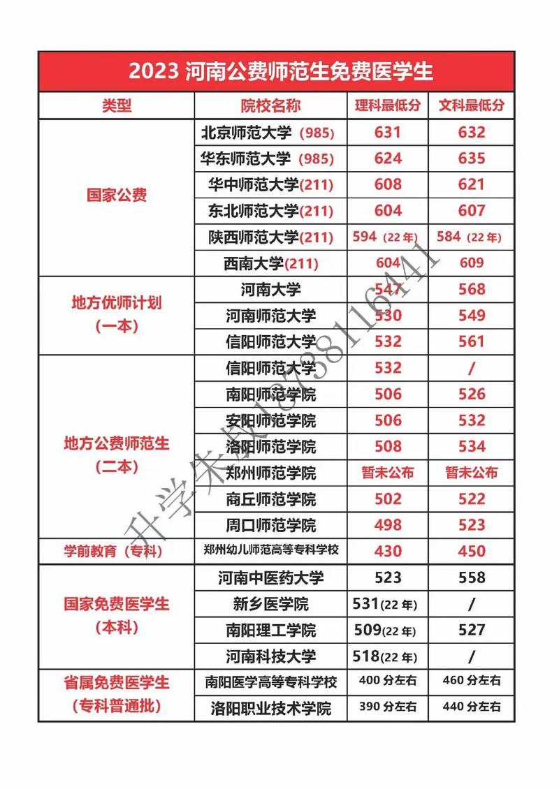 河南免费师范生分数线