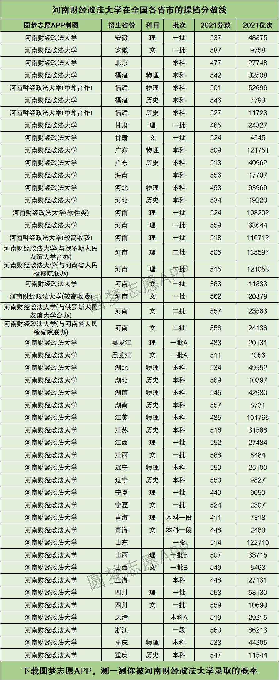 河南财经政法大学分数线