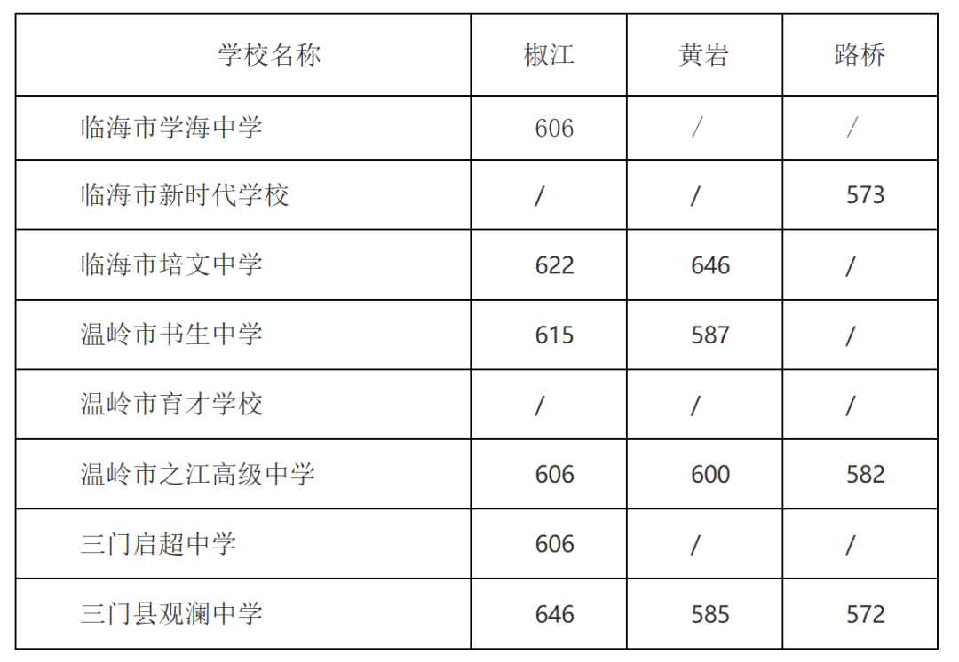 路桥中考录取分数线