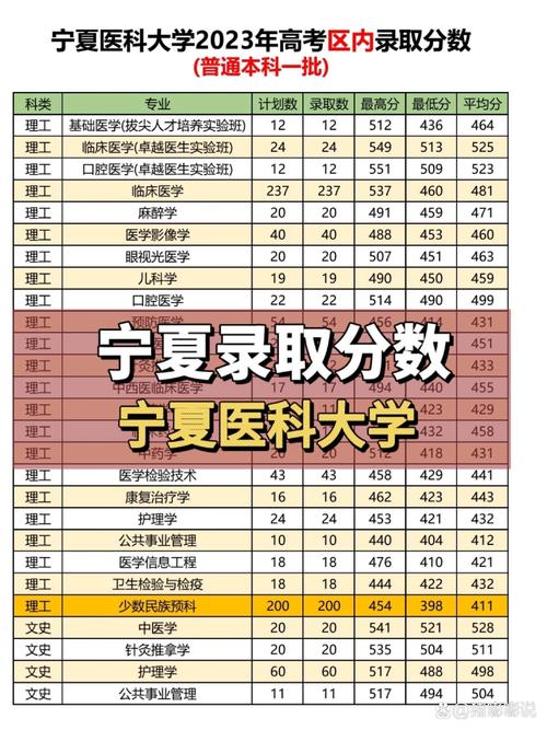 宁夏医科大学各专业分数线