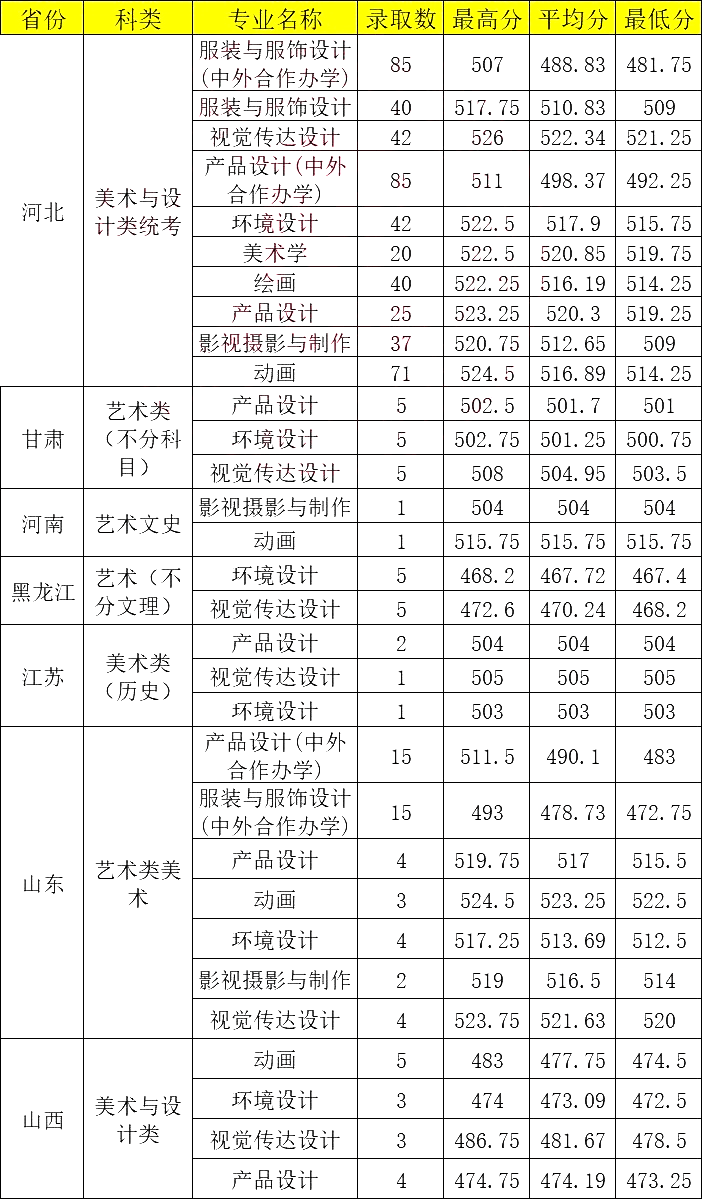 河北科技学院2024年录取分数线