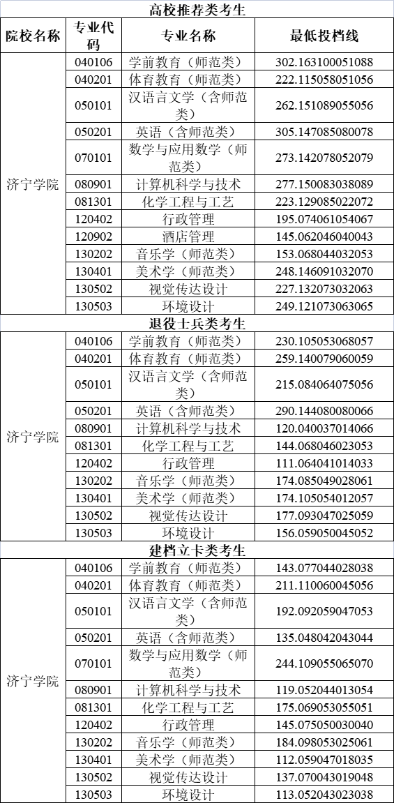 济宁学院学前教育学院分数线