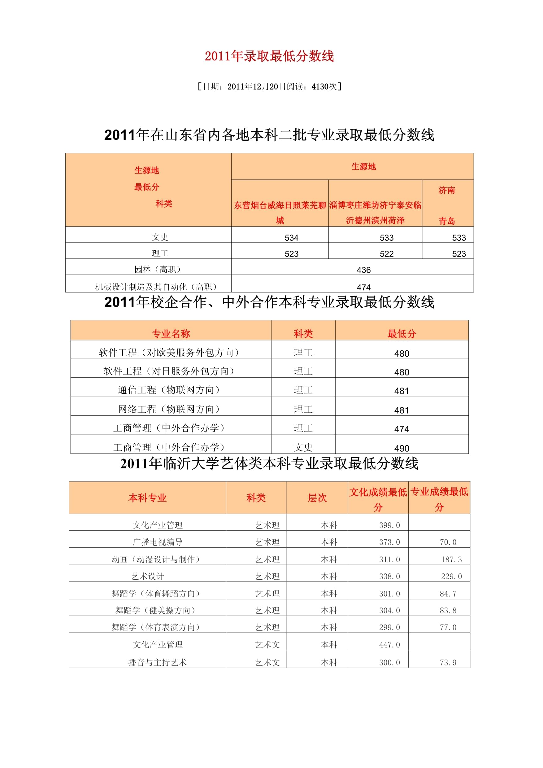 临沂大学艺术专科分数线