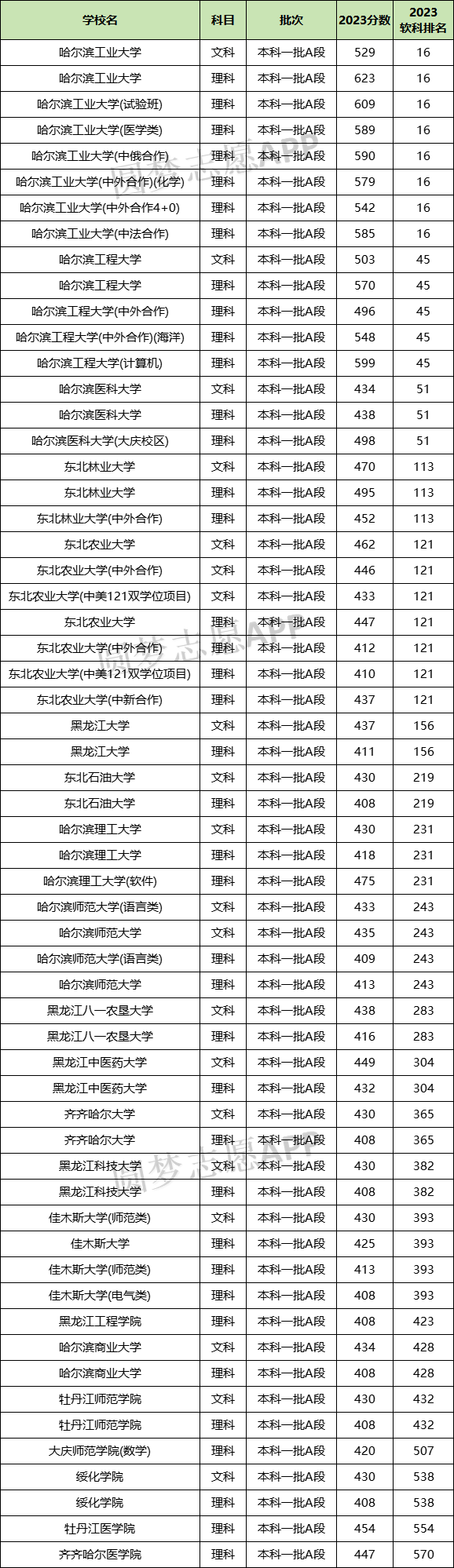 黑龙江一本分数线