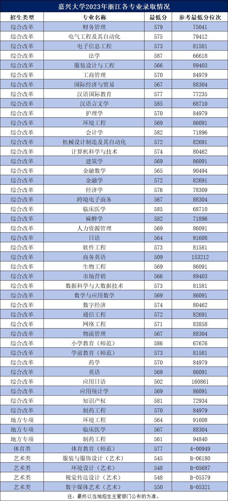 嘉兴师范学院分数线