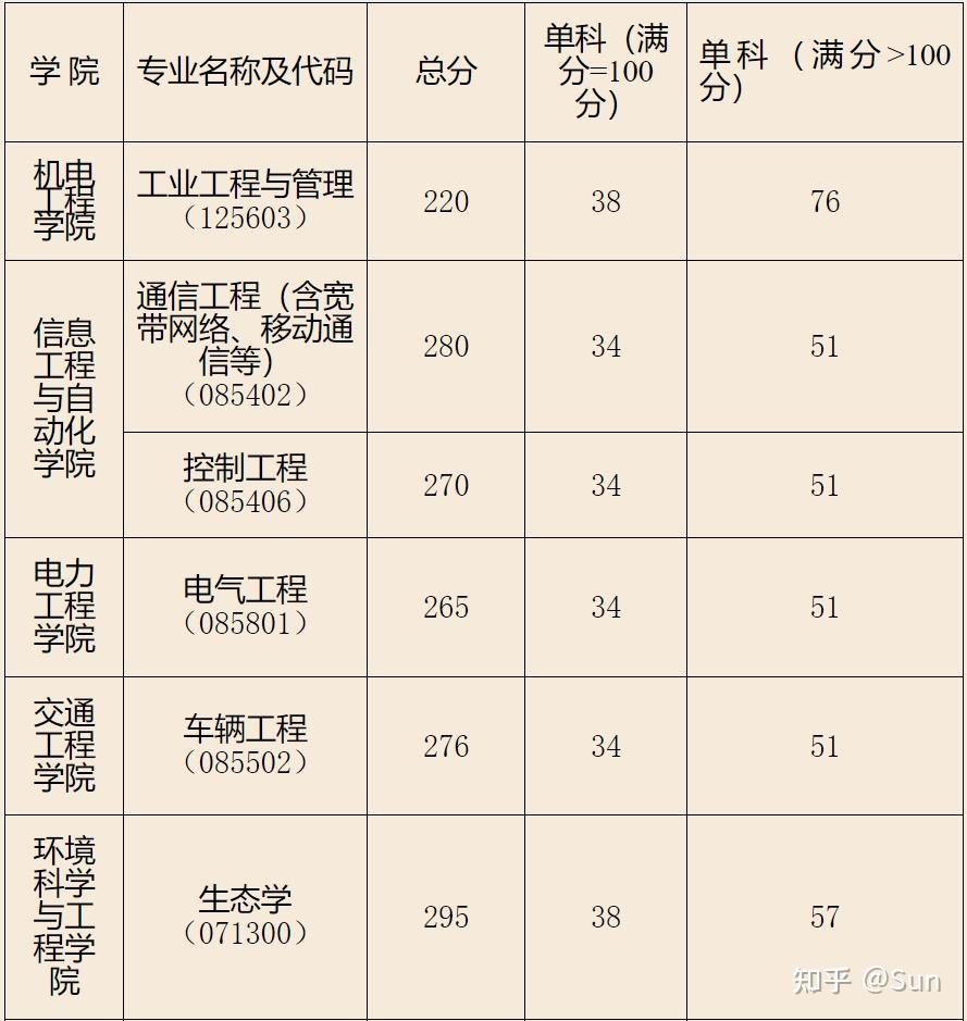 昆明理工大学考研分数线