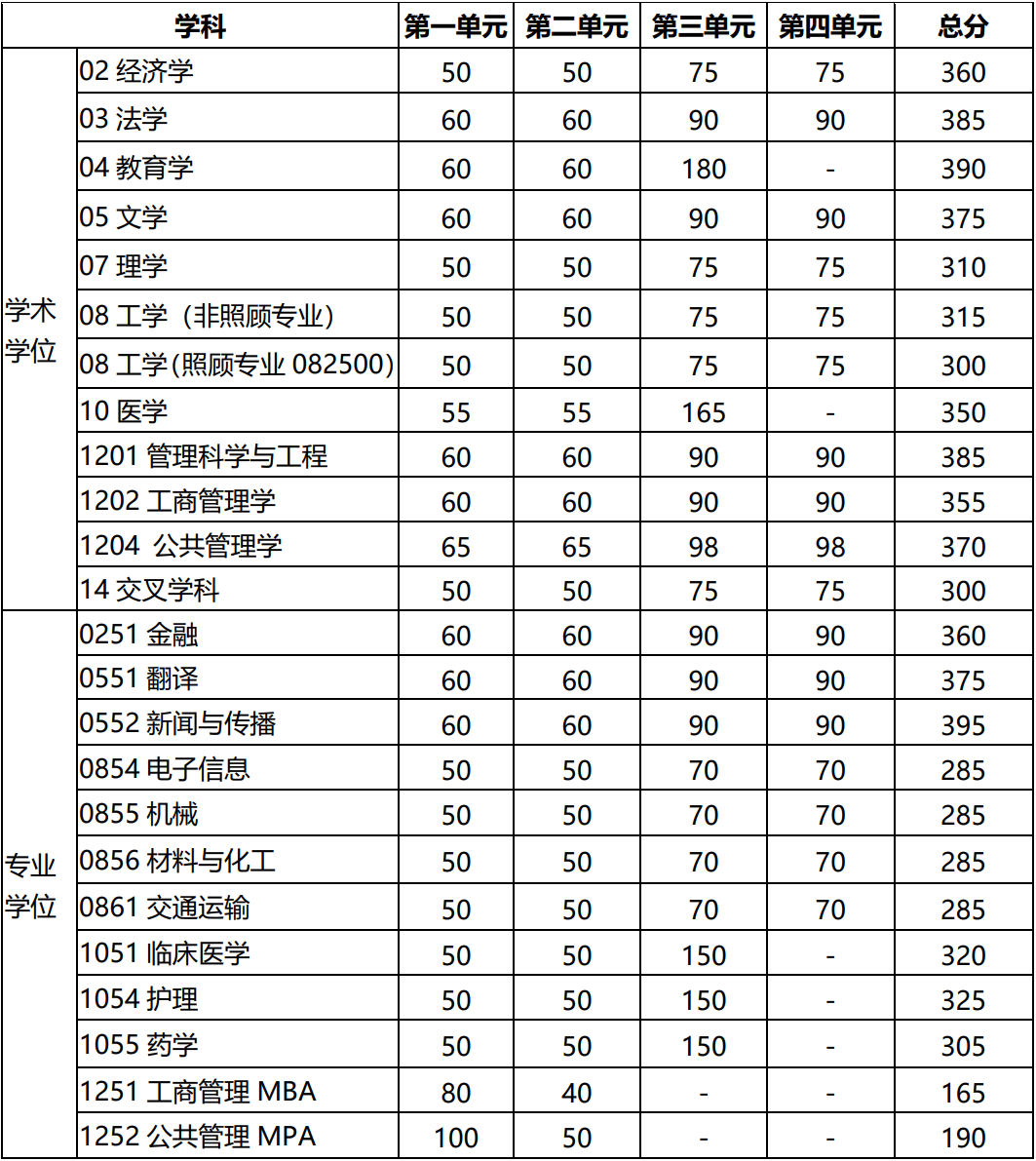 电子科大分数线