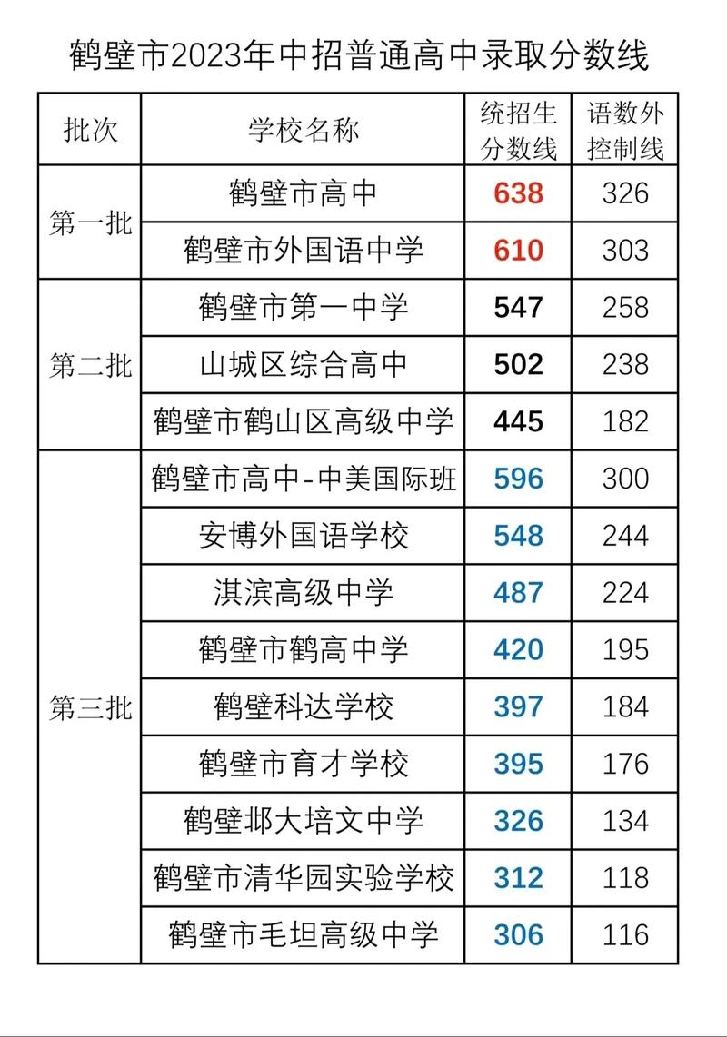 录取分数线预估