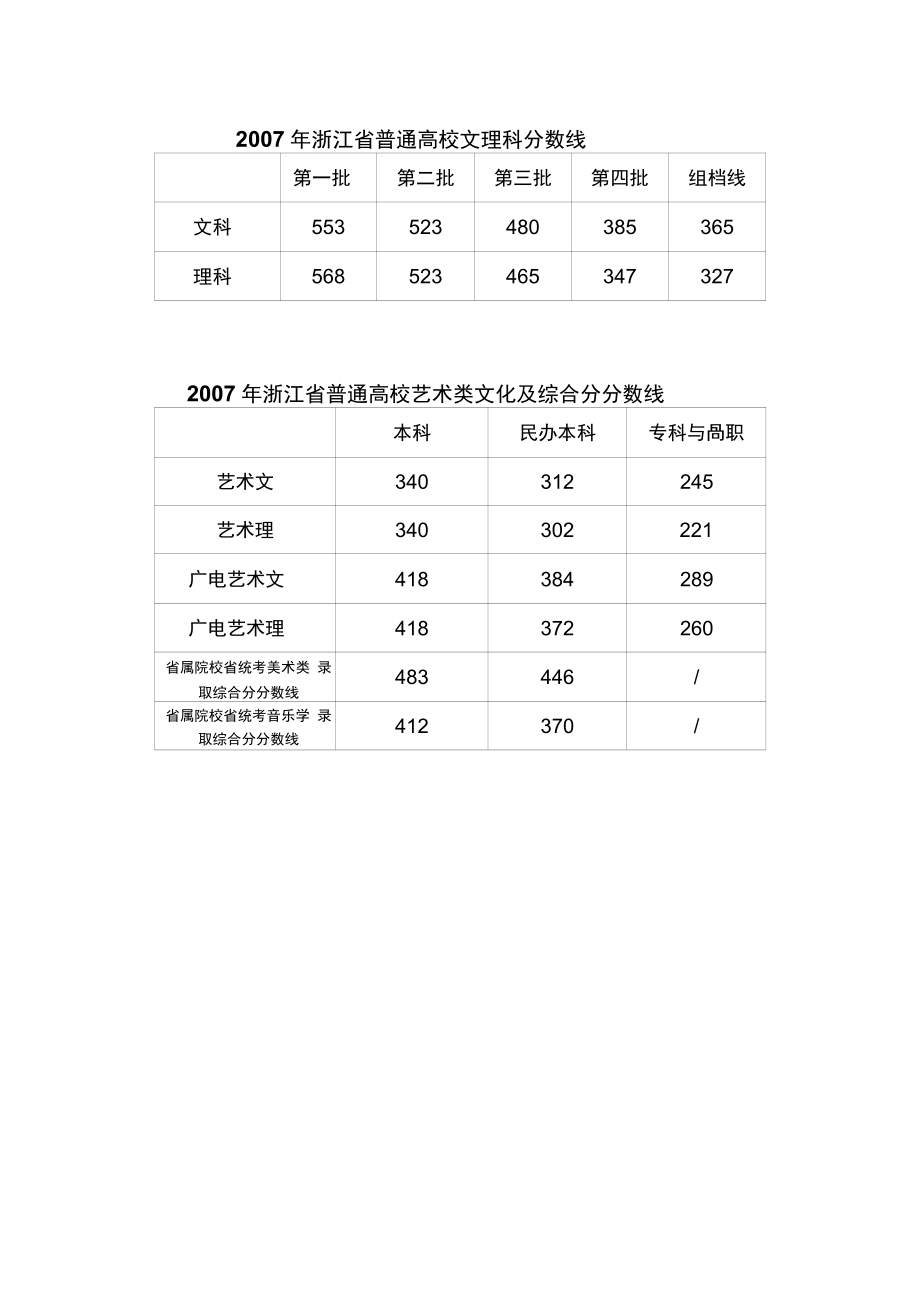 2007年高考一本分数线