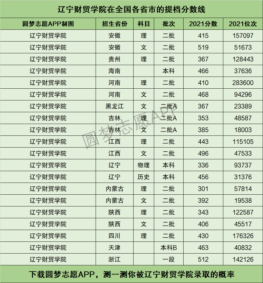 辽宁财贸学院专业分数线