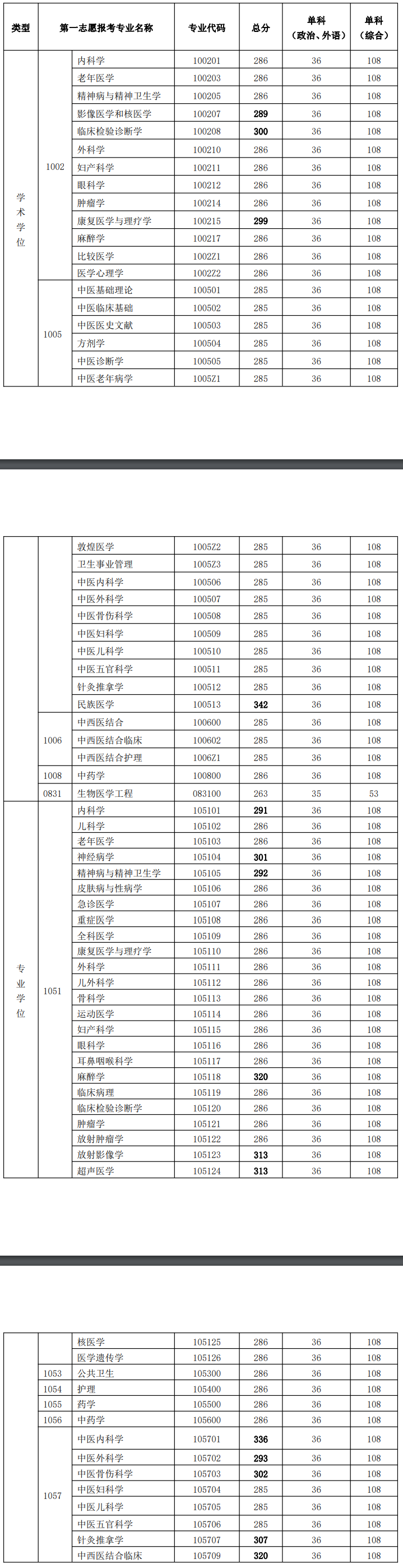 甘肃中医药大学分数线