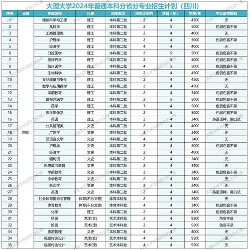 大理大学2024年录取分数线