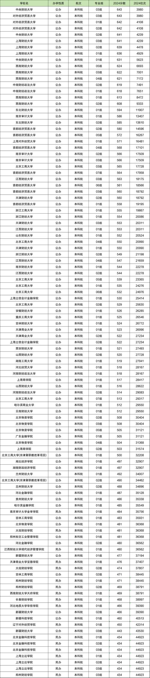 蚌埠财经学院分数线