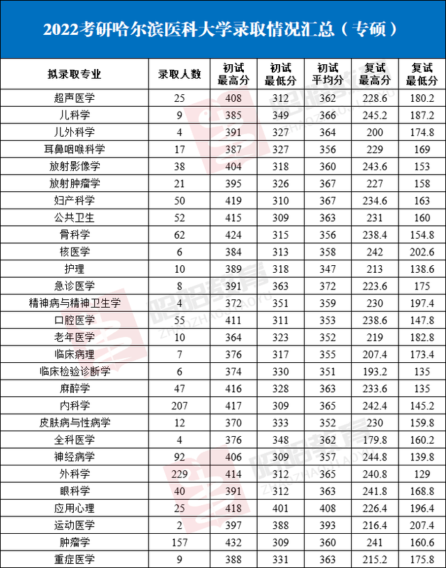 哈尔滨医科大学研究生录取分数线