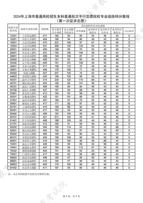 2024年上海高考录取分数线