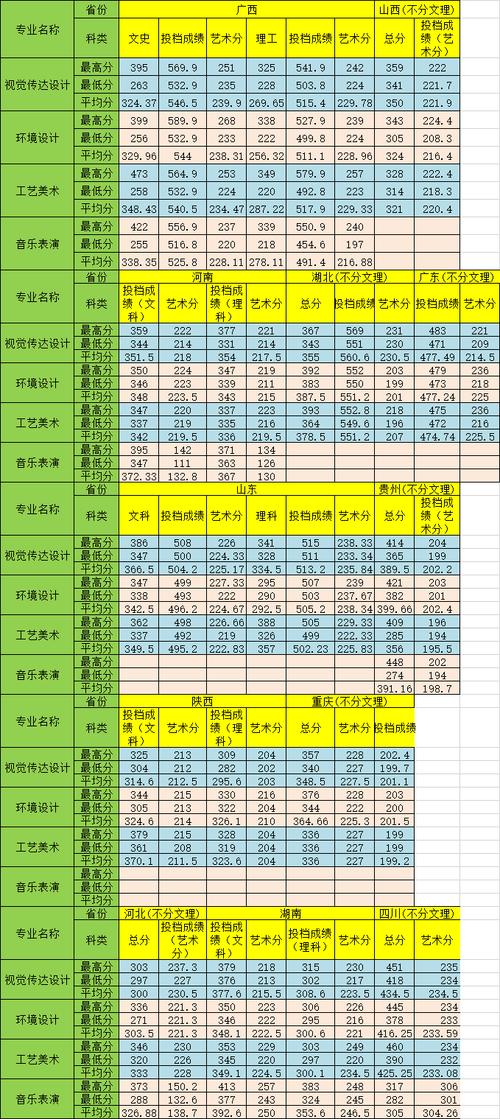 桂林旅游学院美术录取分数线