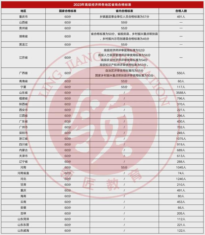 经济师分数线