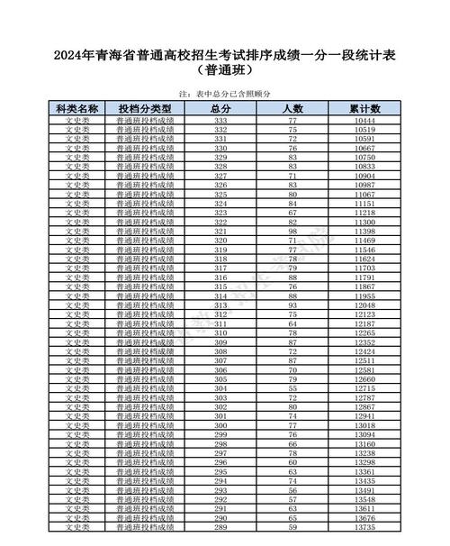 2024年青海高考分数线