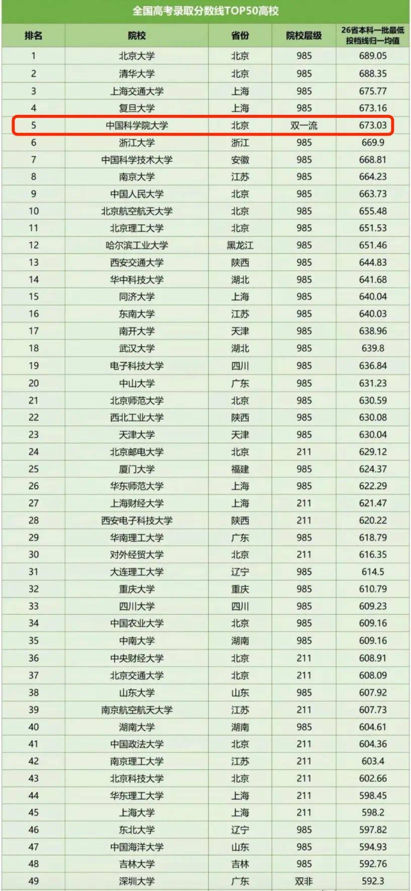 高考一本分数线