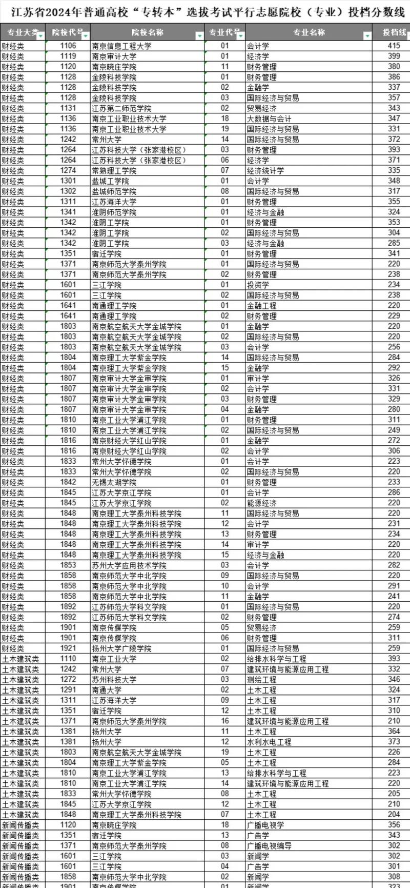 江苏商贸录取分数线