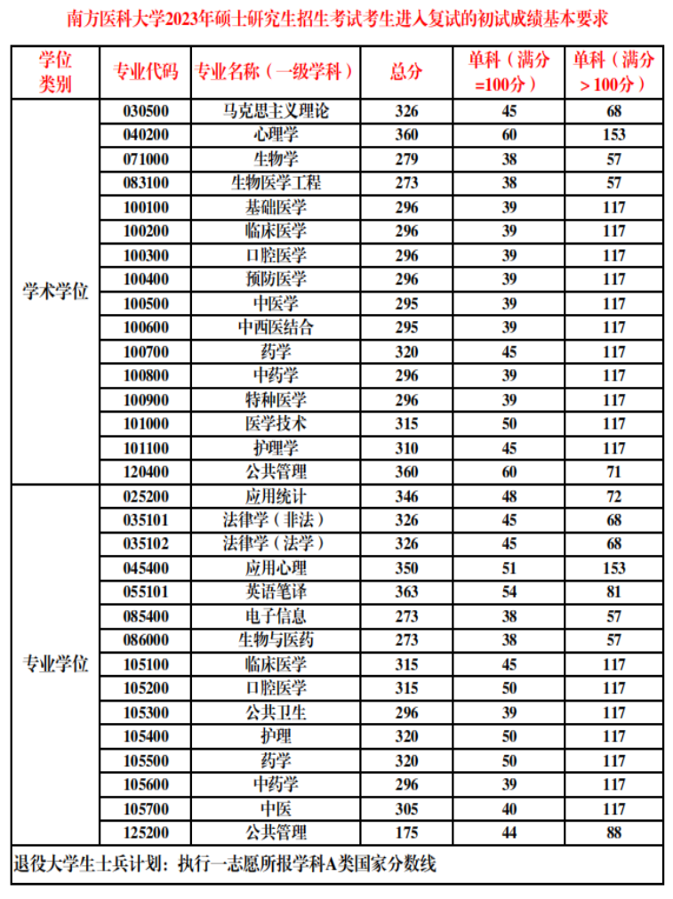 南方医科大学录取分数线