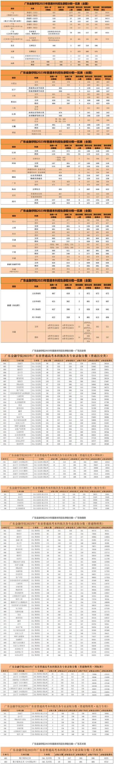 广东金融学院录取分数线
