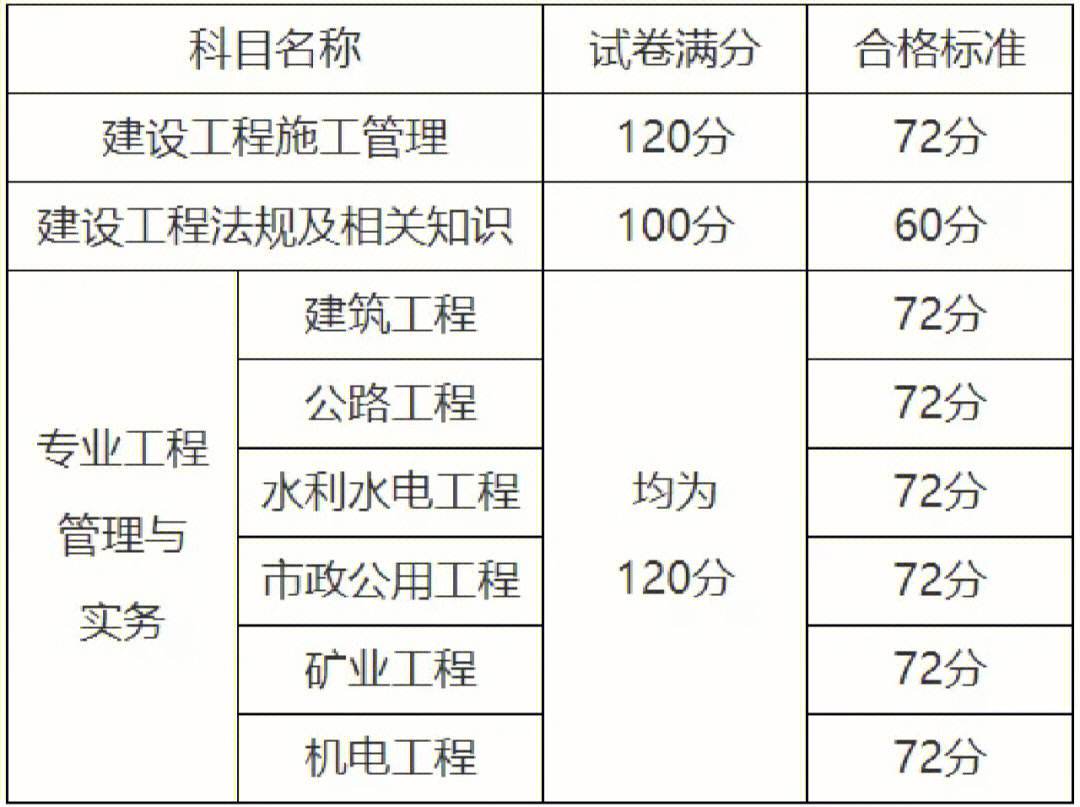 宁夏二建合格分数线