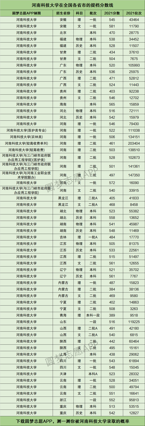 河南科技大学专升本录取分数线