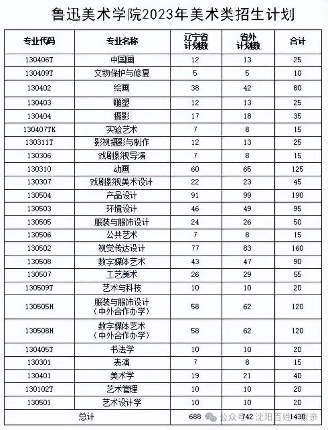 鲁迅美院录取分数线