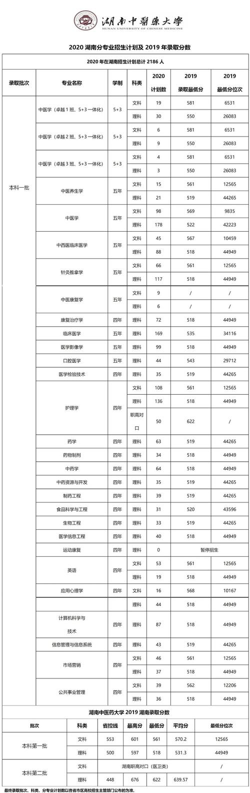 湖南中医药大学分数线