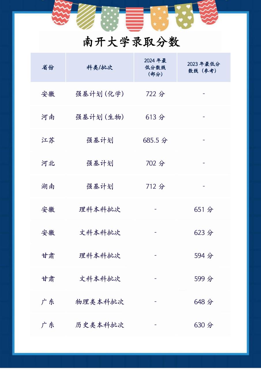 南开大学美术生分数线