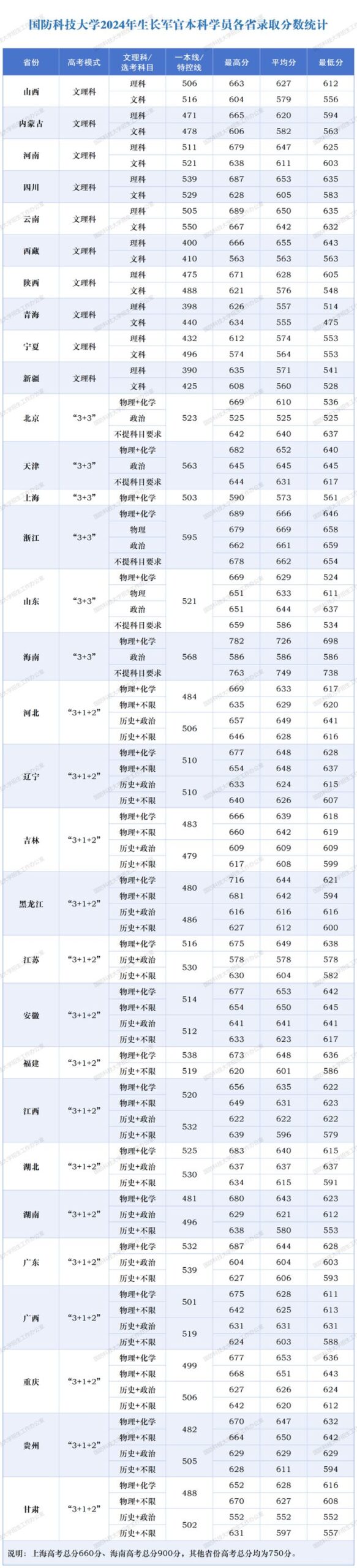 国防科大分数线