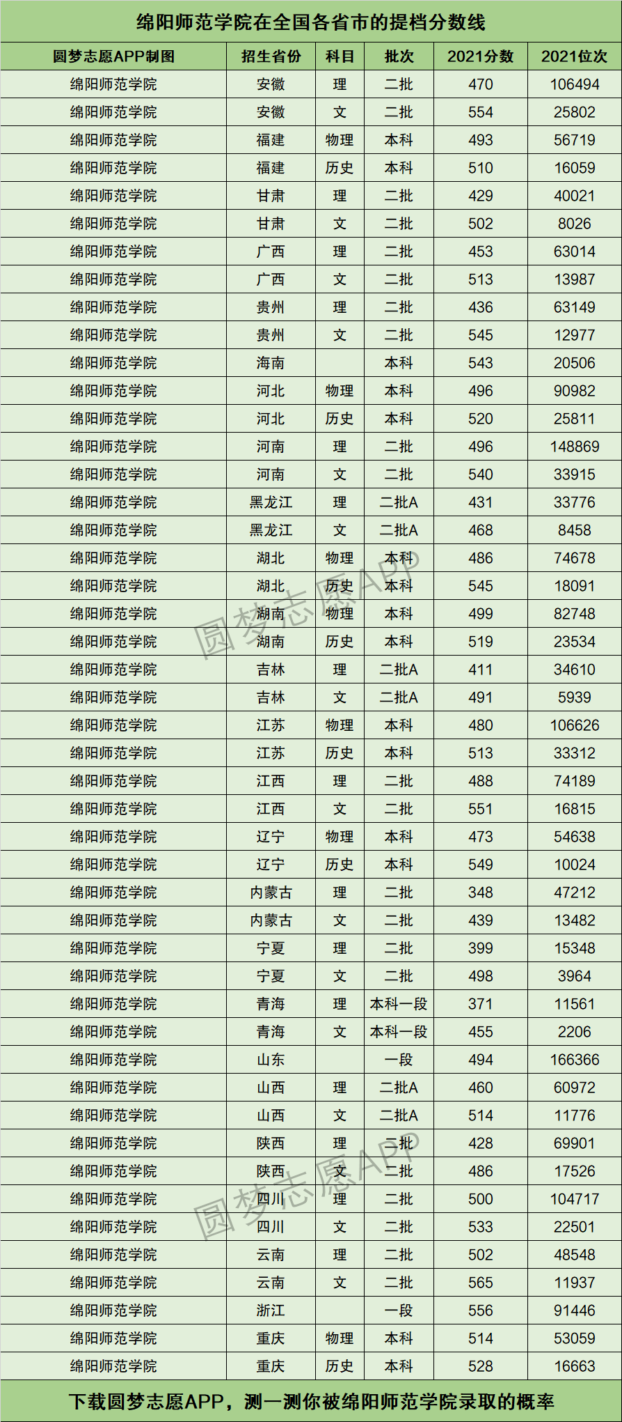 绵阳师范学院分数线