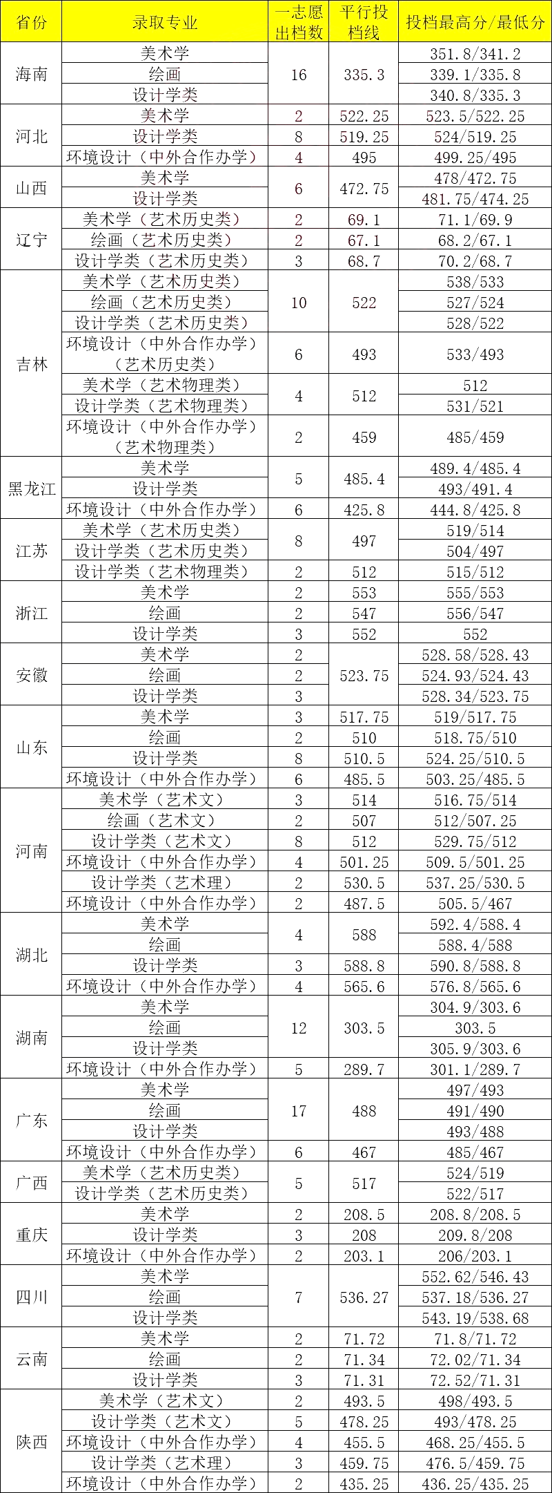 海南师范大学录取分数线