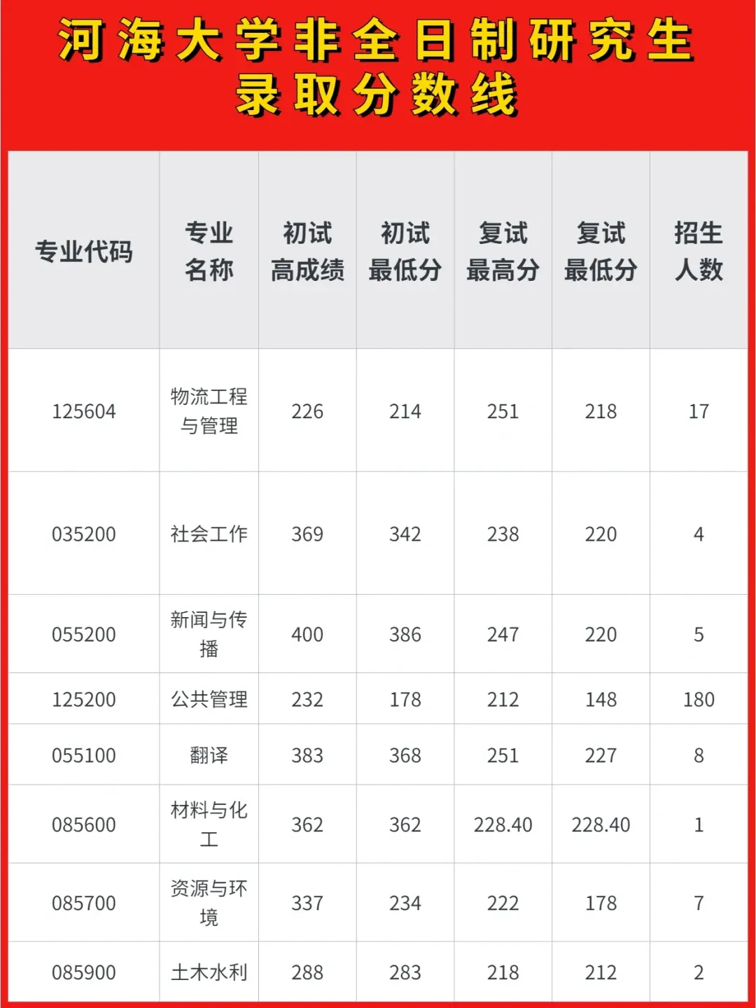 非全日制研究生分数线