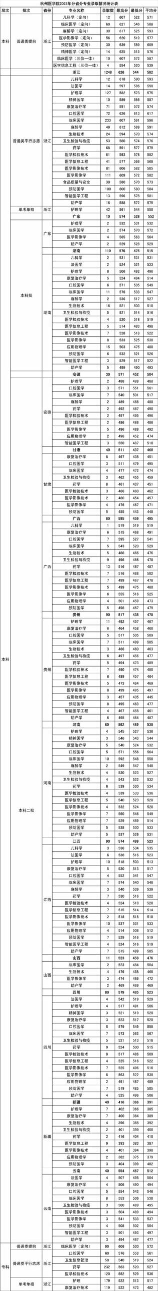 杭州医学院分数线