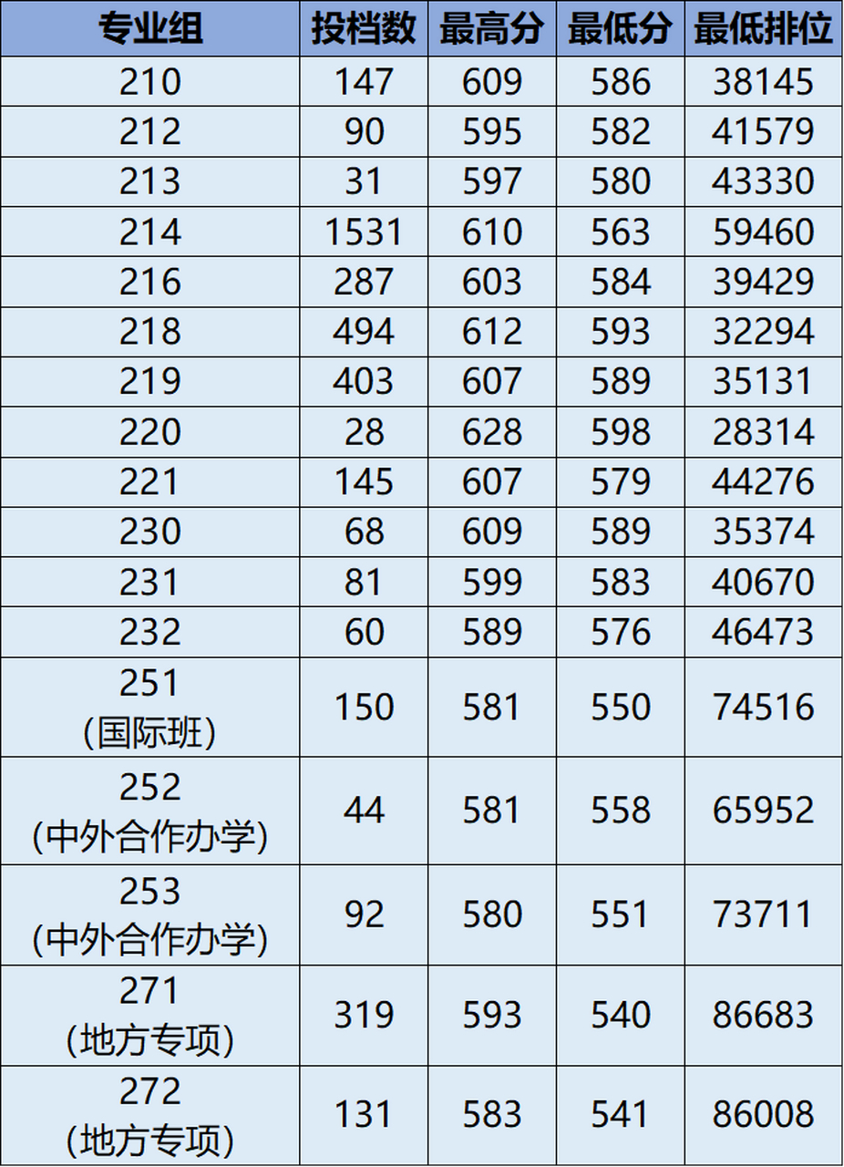 华南农业大学录取分数线