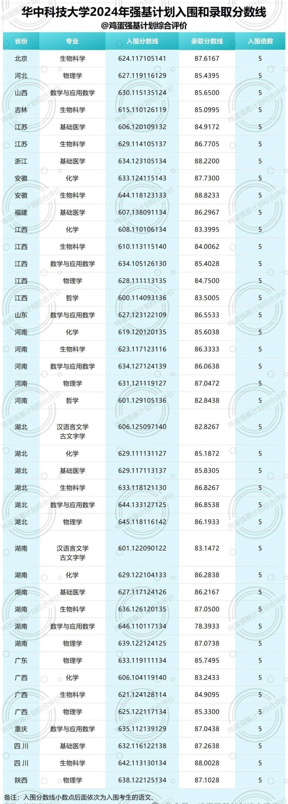 2024华中科技大学录取分数线