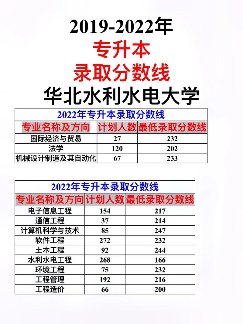 华北水利学院分数线