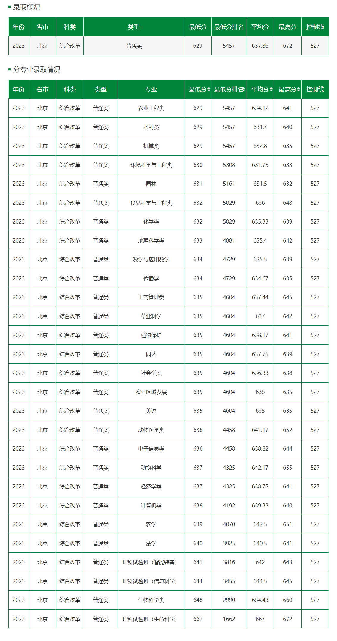 北京农业大学录取分数线