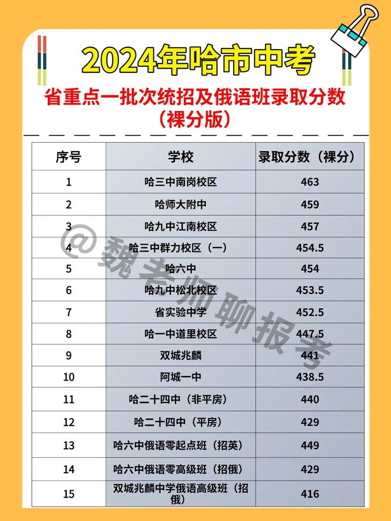 哈尔滨中考录取分数线