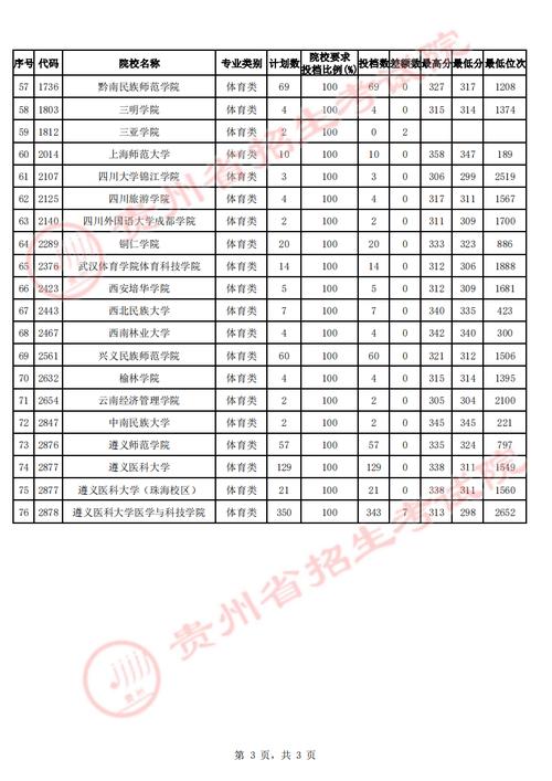 贵州体育二本分数线