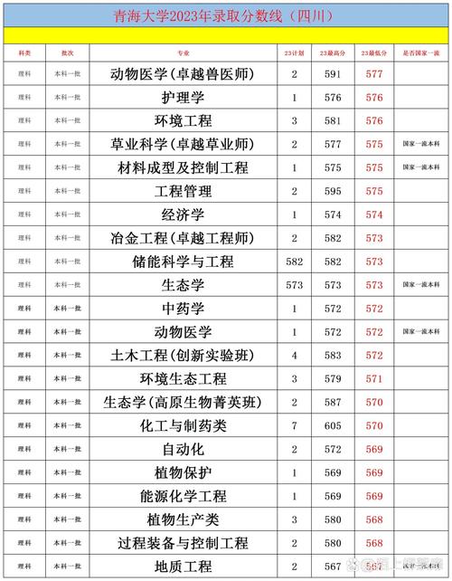 青海北大录取分数线