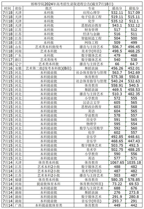 邯郸学院分数线