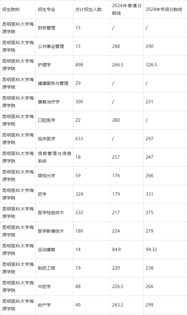 昆明医科大学专升本录取分数线