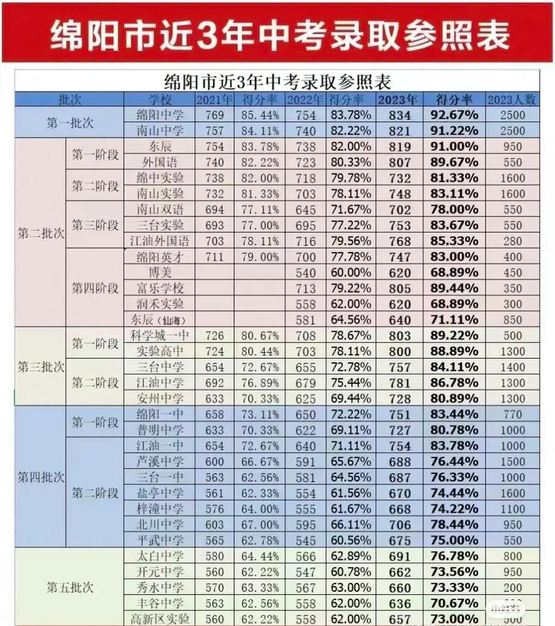 绵阳中考录取分数线