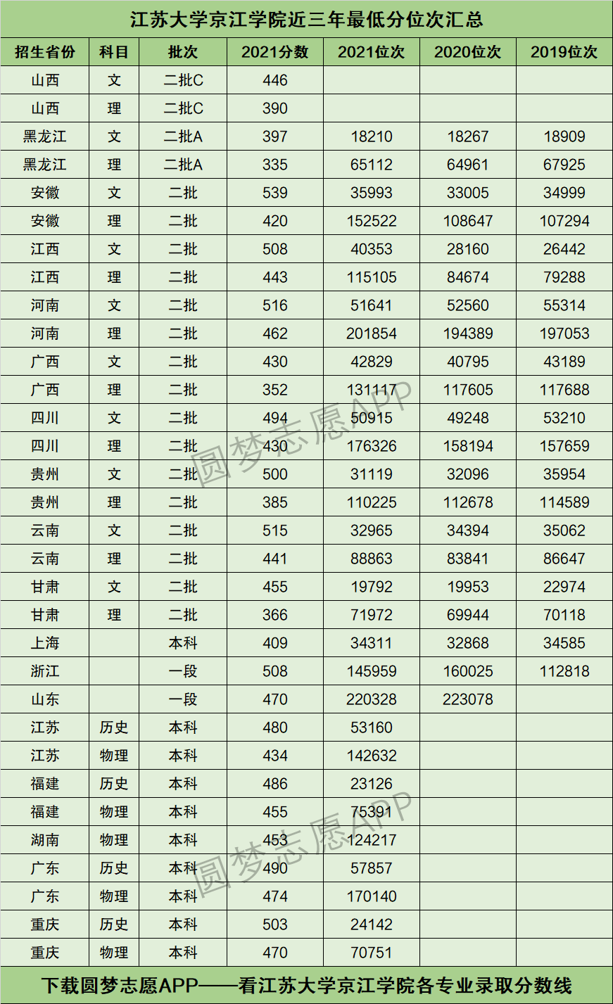 江苏大学京江学院专业分数线