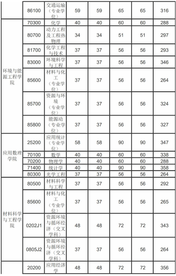 北京工业大学考研分数线