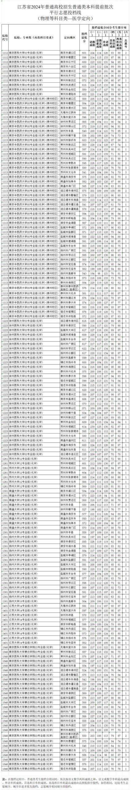 出分数线的省