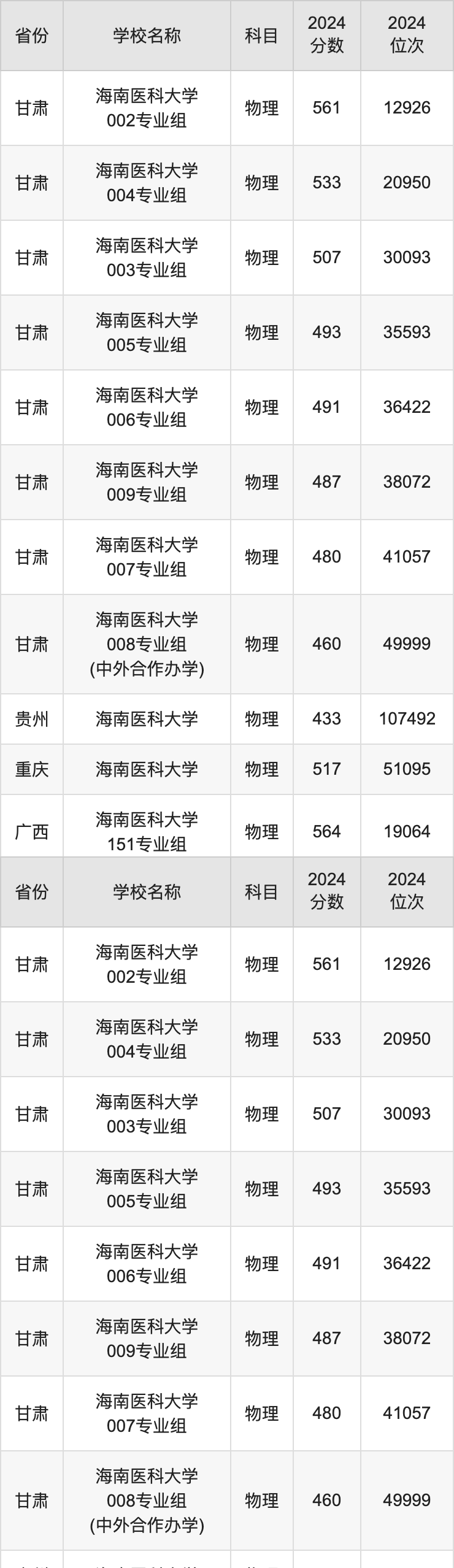 海南医学院分数线